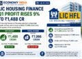 LIC Housing Finance Q1 Profit Rises 9% to ₹1,488 Crore Despite Dip in Total Income
