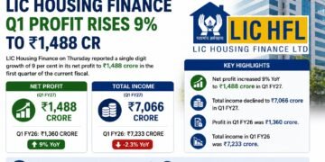 LIC Housing Finance Q1 Profit Rises 9% to ₹1,488 Crore Despite Dip in Total Income