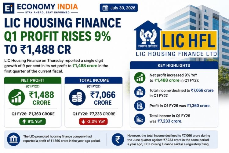 LIC Housing Finance Q1 Profit Rises 9% to ₹1,488 Crore Despite Dip in Total Income