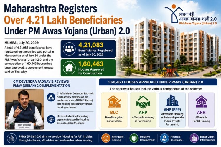 Maharashtra Registers Over 4.21 Lakh Beneficiaries Under PM Awas Yojana (Urban) 2.0
