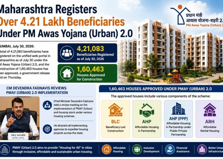 Maharashtra Registers Over 4.21 Lakh Beneficiaries Under PM Awas Yojana (Urban) 2.0