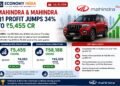 Mahindra & Mahindra Q1 Profit Surges 34% to ₹5,455 Crore on Strong Revenue Growth