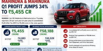 Mahindra & Mahindra Q1 Profit Surges 34% to ₹5,455 Crore on Strong Revenue Growth