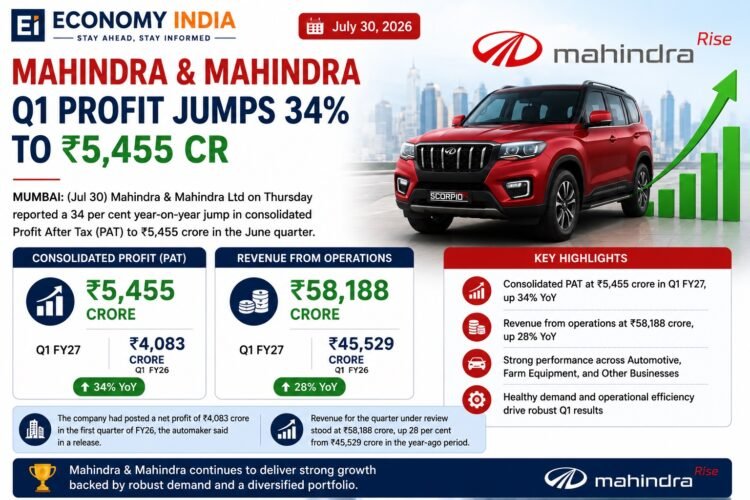 Mahindra & Mahindra Q1 Profit Surges 34% to ₹5,455 Crore on Strong Revenue Growth 1 Mahindra & Mahindra Q1 Profit Surges 34% to ₹5,455 Crore on Strong Revenue Growth