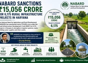 NABARD Sanctions ₹15,056 Crore for 6,175 Rural Infrastructure Projects in Haryana