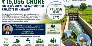 NABARD Sanctions ₹15,056 Crore for 6,175 Rural Infrastructure Projects in Haryana