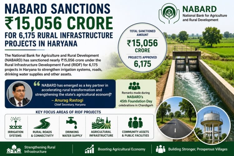 NABARD Sanctions ₹15,056 Crore for 6,175 Rural Infrastructure Projects in Haryana