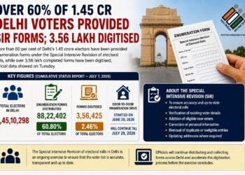 Over 60% of Delhi's 1.45 Crore Voters Receive SIR Forms; 3.56 Lakh Forms Digitised 3 Over 60% of Delhi's 1.45 Crore Voters Receive SIR Forms; 3.56 Lakh Forms Digitised