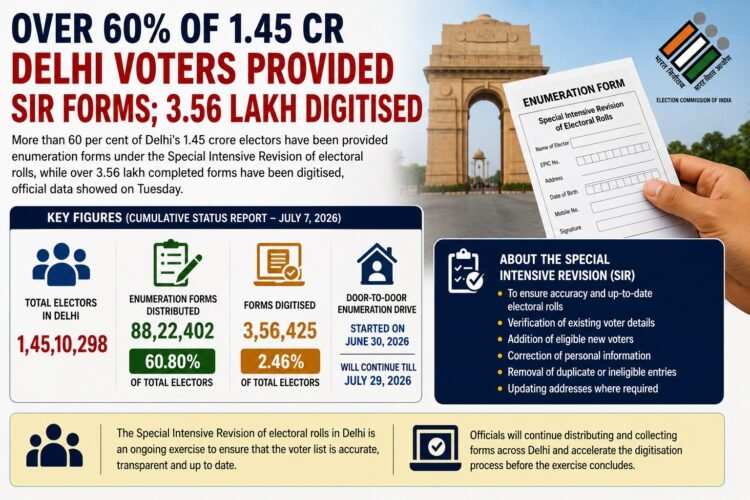 Over 60% of Delhi's 1.45 Crore Voters Receive SIR Forms; 3.56 Lakh Forms Digitised