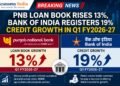 PNB Loan Book Rises 13%, Bank of India Registers 19% Credit Growth in Q1 FY2026-27