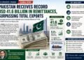 Pakistan Receives Record USD 41.6 Billion in Remittances, Surpassing Export Earnings