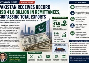 Pakistan Receives Record USD 41.6 Billion in Remittances, Surpassing Export Earnings