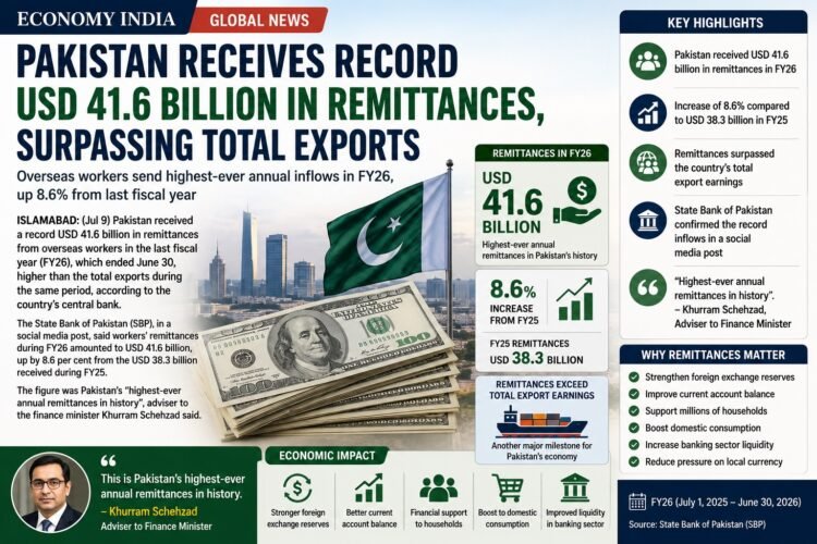 Pakistan Receives Record USD 41.6 Billion in Remittances, Surpassing Export Earnings 1 Pakistan Receives Record USD 41.6 Billion in Remittances, Surpassing Export Earnings