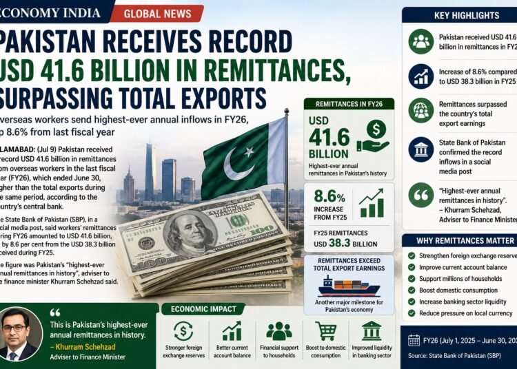 Pakistan Receives Record USD 41.6 Billion in Remittances, Surpassing Export Earnings