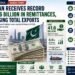 Pakistan Receives Record USD 41.6 Billion in Remittances, Surpassing Export Earnings