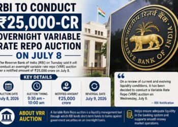 RBI to Conduct ₹25,000 Crore Overnight Variable Rate Repo Auction on July 8