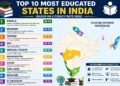 Top 10 Most Educated States in India, India Literacy Rate, Kerala Literacy, Mizoram Education, Tripura Literacy, Goa Education, Himachal Pradesh Literacy, Maharashtra Education, Tamil Nadu Literacy, Education in India, Indian States Ranking, Literacy Rate India 2026, Best Education States India, Human Development India