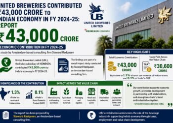 United Breweries Contributed ₹43,000 Crore to Indian Economy in FY25: Report