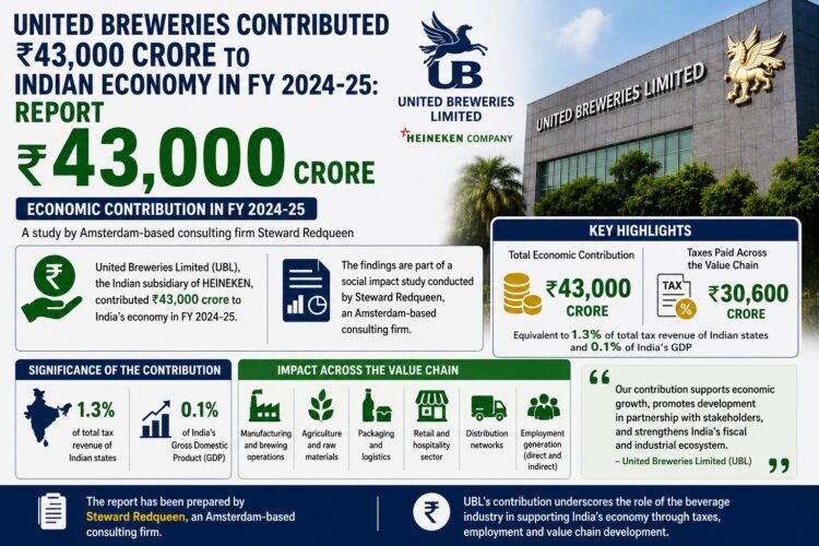 United Breweries Contributed ₹43,000 Crore to Indian Economy in FY25: Report