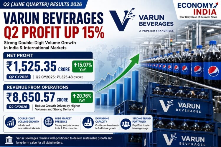 Varun Beverages Q2 Profit Rises 15% to ₹1,525 Crore on Strong Volume Growth
