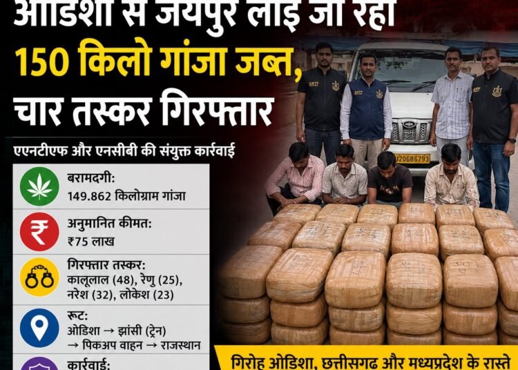 ओडिशा से जयपुर लाई जा रही 150 किलो गांजा की खेप जब्त, चार अंतरराज्यीय तस्कर गिरफ्तार