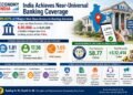 India Achieves Near-Universal Banking Coverage; 99.92% of Villages Now Have Access to Banking Services