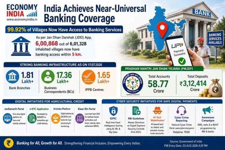 India Achieves Near-Universal Banking Coverage; 99.92% of Villages Now Have Access to Banking Services