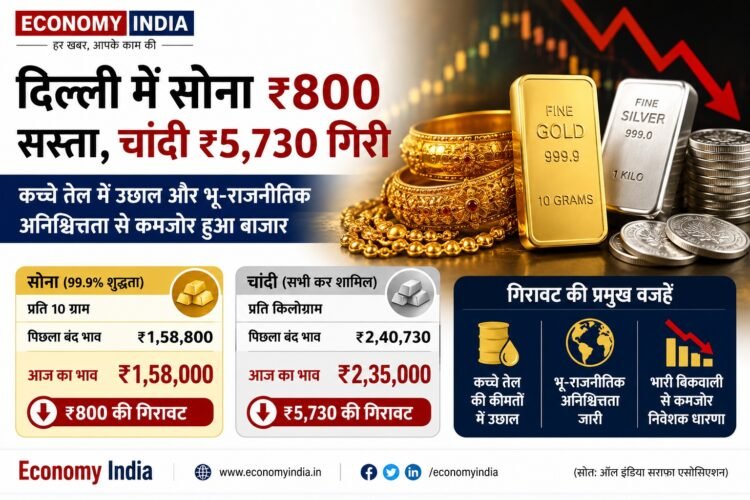 Gold Falls ₹800 in Delhi as Crude Oil Surge, Geopolitical Uncertainty Weigh on Bullion