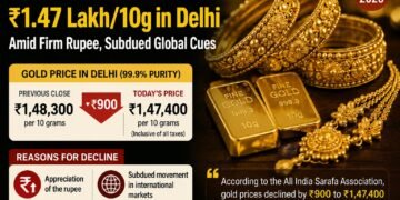 Gold Prices Fall ₹900 to ₹1.47 Lakh Per 10 Grams in Delhi Amid Stronger Rupee, Weak Global Cues