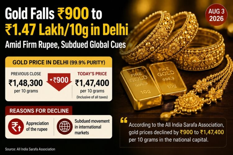 Gold Prices Fall ₹900 to ₹1.47 Lakh Per 10 Grams in Delhi Amid Stronger Rupee, Weak Global Cues 1 Gold Prices Fall ₹900 to ₹1.47 Lakh Per 10 Grams in Delhi Amid Stronger Rupee, Weak Global Cues