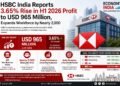 HSBC India Reports 3.65% Rise in H1 2026 Profit to USD 965 Million, Expands Workforce by Nearly 2,000
