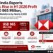 HSBC India Reports 3.65% Rise in H1 2026 Profit to USD 965 Million, Expands Workforce by Nearly 2,000