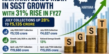 Haryana Retains Top Spot in SGST Collection Growth, Posts 31% Rise in FY27