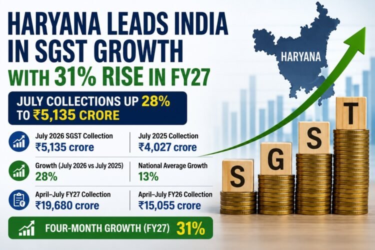 Haryana Retains Top Spot in SGST Collection Growth, Posts 31% Rise in FY27 1 Haryana Retains Top Spot in SGST Collection Growth, Posts 31% Rise in FY27