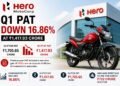 Hero MotoCorp Q1 PAT Falls 16.86% to Rs.1,417.93