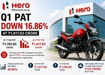 Hero MotoCorp Q1 PAT Falls 16.86% to Rs.1,417.93