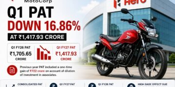 Hero MotoCorp Q1 PAT Falls 16.86% to Rs.1,417.93