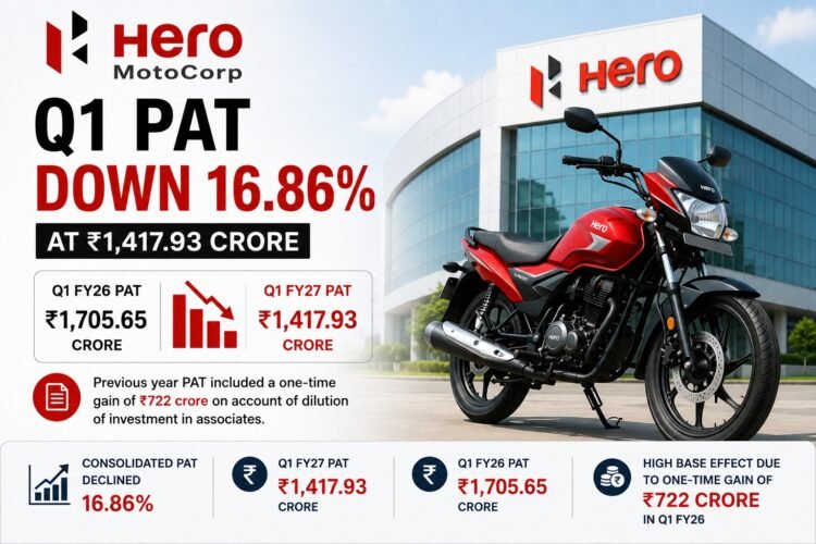 Hero MotoCorp Q1 PAT Falls 16.86% to Rs.1,417.93