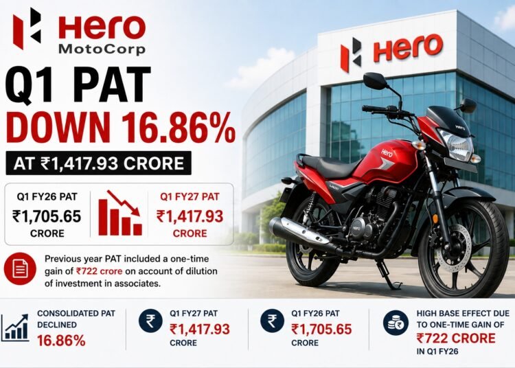 Hero MotoCorp Q1 PAT Falls 16.86% to Rs.1,417.93