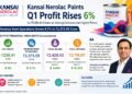 Kansai Nerolac Paints Q1 Profit Rises 6% to ₹228.41 Crore on Strong Demand and Higher Prices