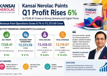Kansai Nerolac Paints Q1 Profit Rises 6% to ₹228.41 Crore on Strong Demand and Higher Prices