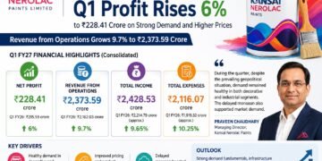 Kansai Nerolac Paints Q1 Profit Rises 6% to ₹228.41 Crore on Strong Demand and Higher Prices