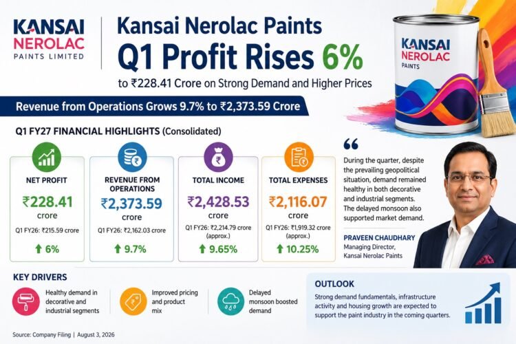 Kansai Nerolac Paints Q1 Profit Rises 6% to ₹228.41 Crore on Strong Demand and Higher Prices