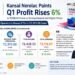 Kansai Nerolac Paints Q1 Profit Rises 6% to ₹228.41 Crore on Strong Demand and Higher Prices