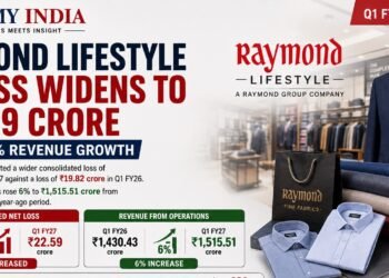 Raymond Lifestyle Q1 Loss Widens to ₹22.59 Crore Despite 6% Revenue Growth