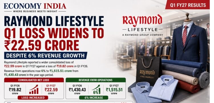 Raymond Lifestyle Q1 Loss Widens to ₹22.59 Crore Despite 6% Revenue Growth