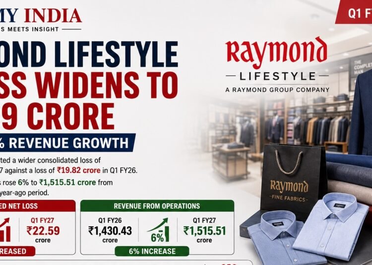 Raymond Lifestyle Q1 Loss Widens to ₹22.59 Crore Despite 6% Revenue Growth