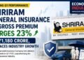 Shriram General Insurance Q1 Gross Premium Surges 23% to ₹1,180 Crore, Outpaces Industry Growth