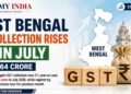 West Bengal GST Collection Rises 2% to ₹5,564 Crore in July