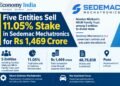 Five Entities Sell 11.05% Stake in Sedemac Mechatronics for Rs 1,469 Crore
